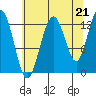 Flynn Cove tide chart for Thursday, August 21, 2025