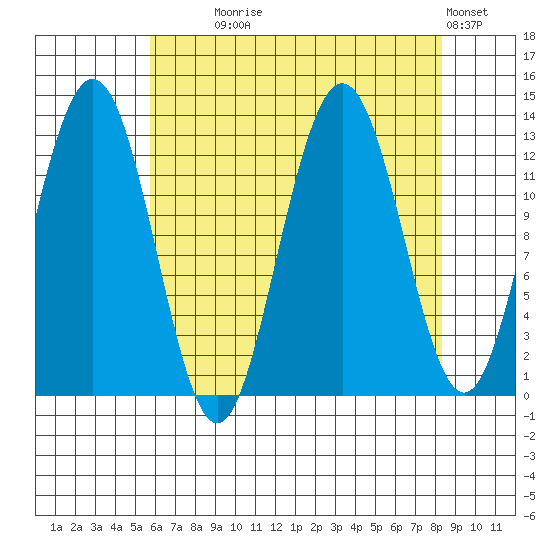 Flynn Cove tide chart for Monday, August 25, 2025