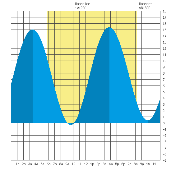 Flynn Cove tide chart for Tuesday, August 26, 2025