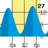 Flynn Cove tide chart for Wednesday, August 27, 2025