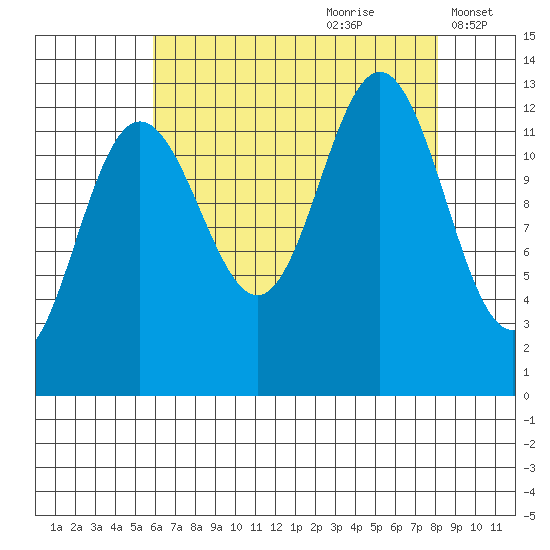 Flynn Cove tide chart for Friday, August 29, 2025