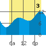 Flynn Cove tide chart for Sunday, August 3, 2025