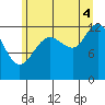 Flynn Cove tide chart for Monday, August 4, 2025