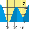 Flynn Cove tide chart for Thursday, August 7, 2025