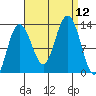 Flynn Cove tide chart for Friday, September 12, 2025