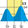 Flynn Cove tide chart for Saturday, September 13, 2025