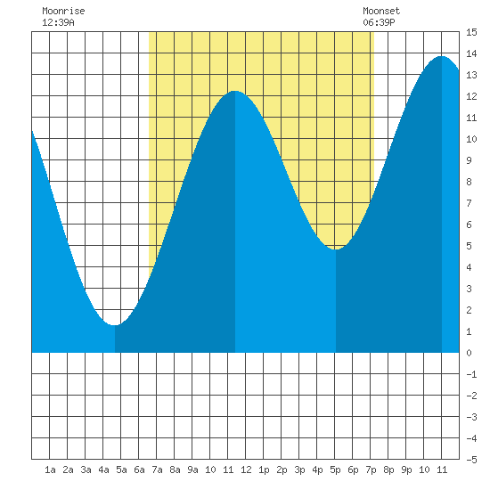 Flynn Cove tide chart for Wednesday, September 17, 2025