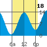 Flynn Cove tide chart for Thursday, September 18, 2025
