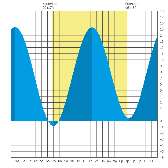 Flynn Cove tide chart for Saturday, September 20, 2025