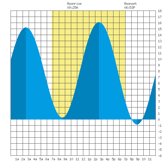 Flynn Cove tide chart for Tuesday, September 23, 2025