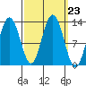 Flynn Cove tide chart for Tuesday, September 23, 2025