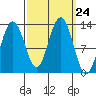 Flynn Cove tide chart for Wednesday, September 24, 2025
