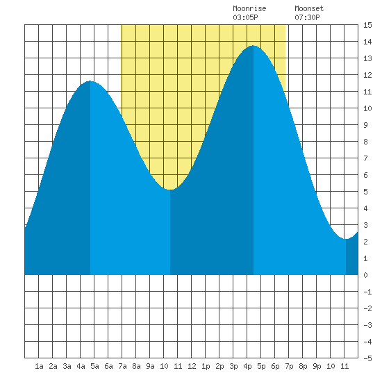 Flynn Cove tide chart for Saturday, September 27, 2025