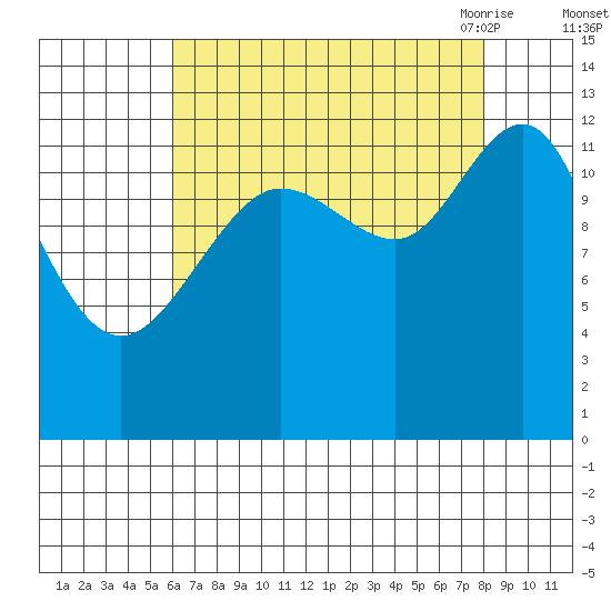 Flynn Cove tide chart for Tuesday, September 2, 2025