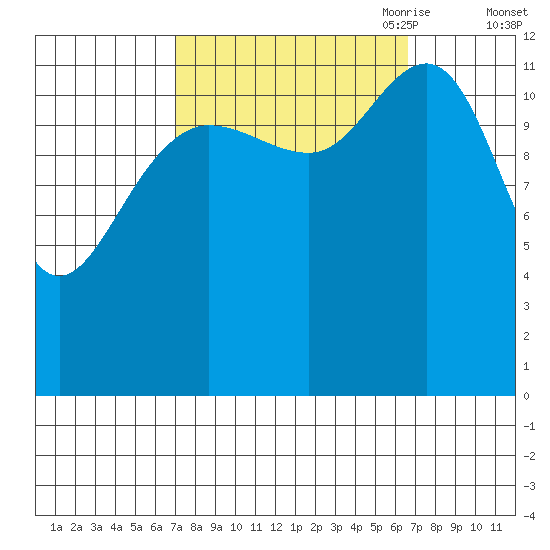 Flynn Cove tide chart for Tuesday, September 30, 2025