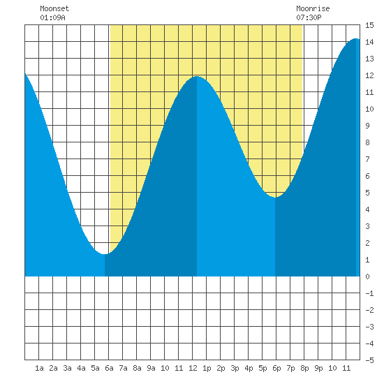 Flynn Cove tide chart for Thursday, September 4, 2025