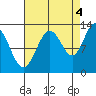 Flynn Cove tide chart for Thursday, September 4, 2025