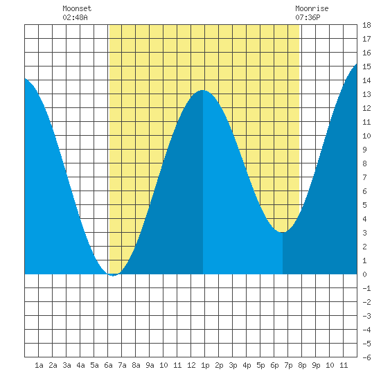 Flynn Cove tide chart for Friday, September 5, 2025