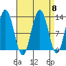 Flynn Cove tide chart for Monday, September 8, 2025