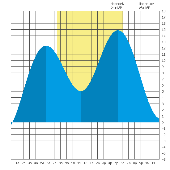Flynn Cove tide chart for Sunday, October 12, 2025