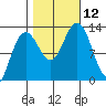 Flynn Cove tide chart for Sunday, October 12, 2025