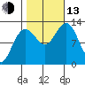 Flynn Cove tide chart for Monday, October 13, 2025