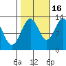 Flynn Cove tide chart for Thursday, October 16, 2025