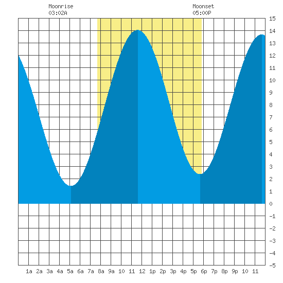 Flynn Cove tide chart for Friday, October 17, 2025
