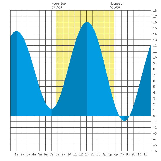 Flynn Cove tide chart for Monday, October 20, 2025