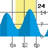 Flynn Cove tide chart for Friday, October 24, 2025