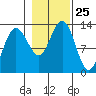 Flynn Cove tide chart for Saturday, October 25, 2025