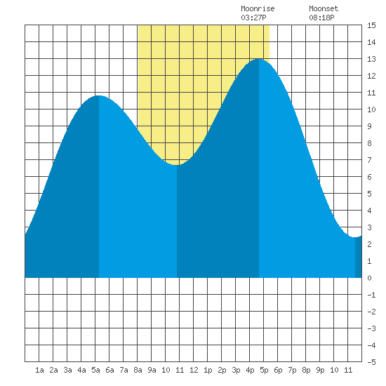 Flynn Cove tide chart for Monday, October 27, 2025