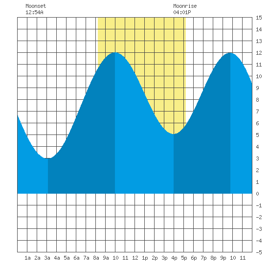 Flynn Cove tide chart for Friday, October 31, 2025