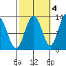 Flynn Cove tide chart for Saturday, October 4, 2025