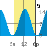 Flynn Cove tide chart for Sunday, October 5, 2025