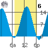 Flynn Cove tide chart for Monday, October 6, 2025