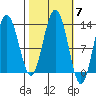 Flynn Cove tide chart for Tuesday, October 7, 2025
