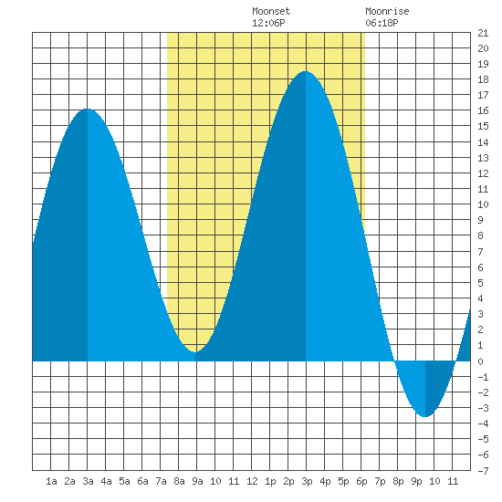 Flynn Cove tide chart for Thursday, October 9, 2025