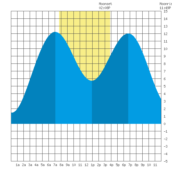 Flynn Cove tide chart for Wednesday, November 12, 2025