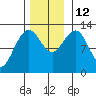 Flynn Cove tide chart for Wednesday, November 12, 2025