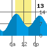 Flynn Cove tide chart for Thursday, November 13, 2025
