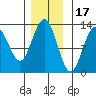Flynn Cove tide chart for Monday, November 17, 2025