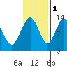 Flynn Cove tide chart for Saturday, November 1, 2025