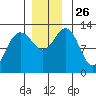 Flynn Cove tide chart for Wednesday, November 26, 2025