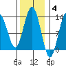 Flynn Cove tide chart for Tuesday, November 4, 2025