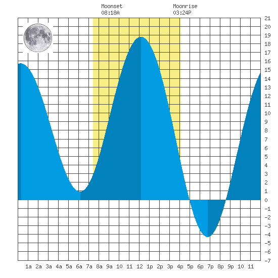 Flynn Cove tide chart for Wednesday, November 5, 2025