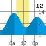 Flynn Cove tide chart for Friday, December 12, 2025