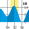 Flynn Cove tide chart for Thursday, December 18, 2025