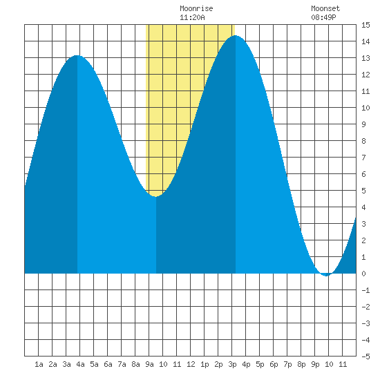 Flynn Cove tide chart for Wednesday, December 24, 2025