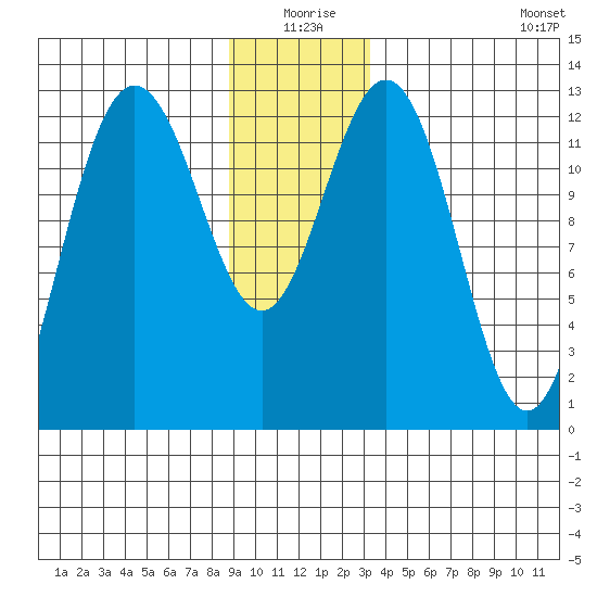 Flynn Cove tide chart for Thursday, December 25, 2025